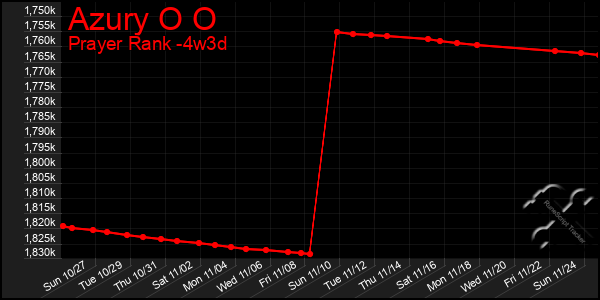 Last 31 Days Graph of Azury O O