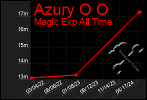 Total Graph of Azury O O