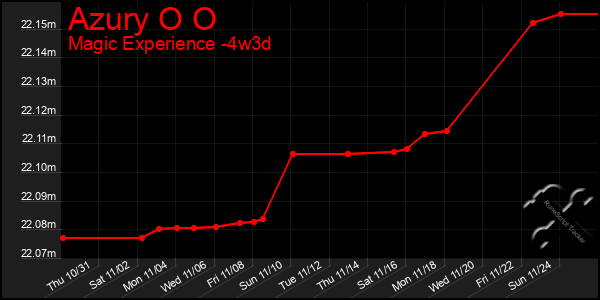 Last 31 Days Graph of Azury O O