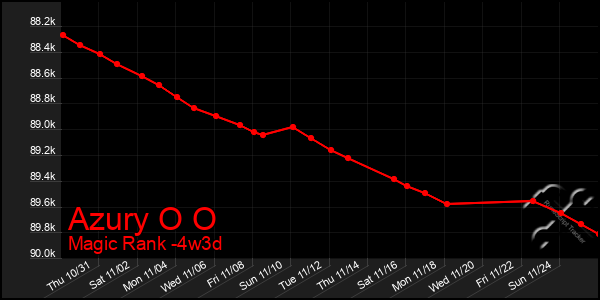 Last 31 Days Graph of Azury O O