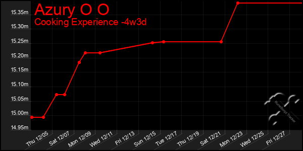 Last 31 Days Graph of Azury O O