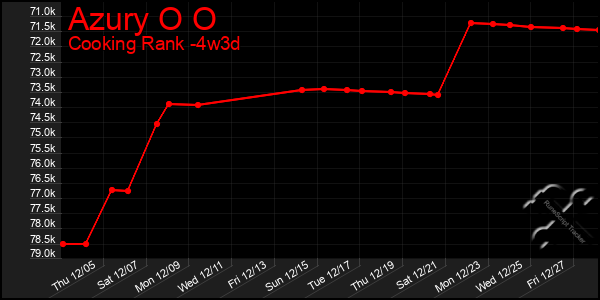 Last 31 Days Graph of Azury O O