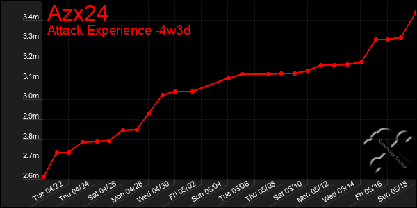 Last 31 Days Graph of Azx24
