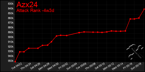 Last 31 Days Graph of Azx24