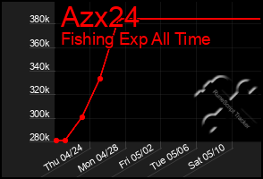 Total Graph of Azx24