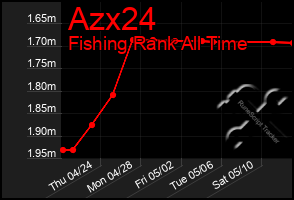 Total Graph of Azx24