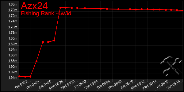 Last 31 Days Graph of Azx24