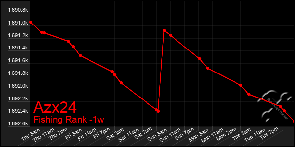 Last 7 Days Graph of Azx24