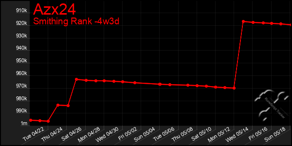 Last 31 Days Graph of Azx24