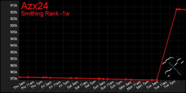 Last 7 Days Graph of Azx24