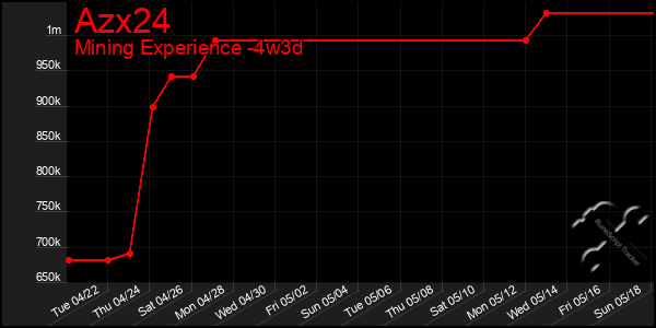 Last 31 Days Graph of Azx24