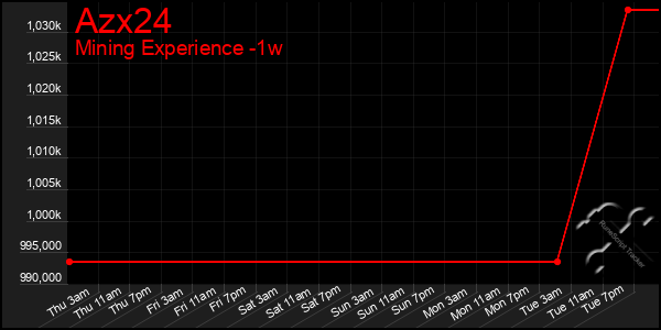Last 7 Days Graph of Azx24