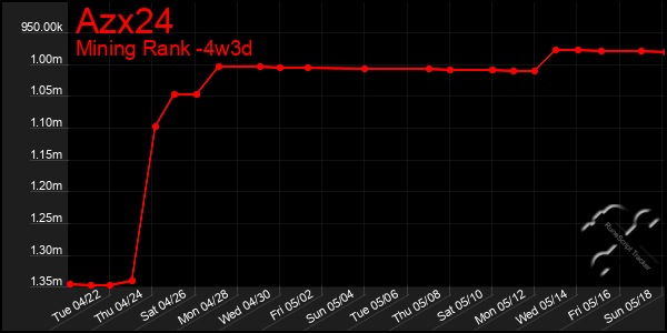Last 31 Days Graph of Azx24