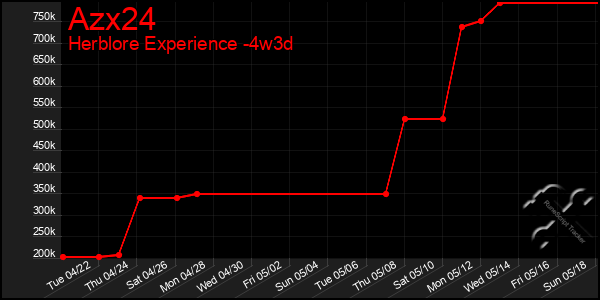 Last 31 Days Graph of Azx24