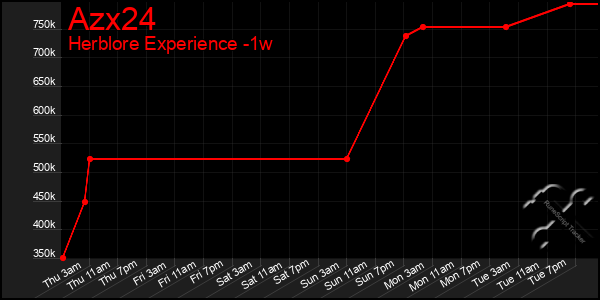 Last 7 Days Graph of Azx24
