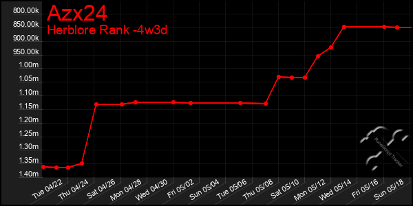 Last 31 Days Graph of Azx24