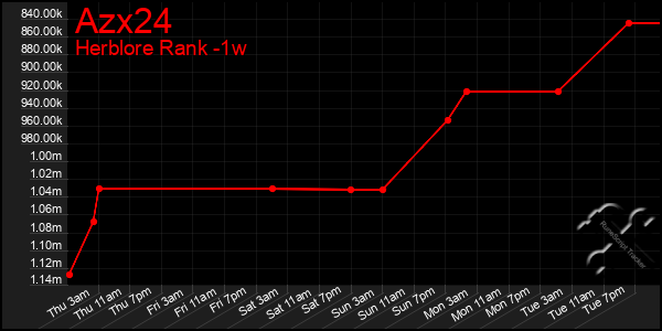 Last 7 Days Graph of Azx24