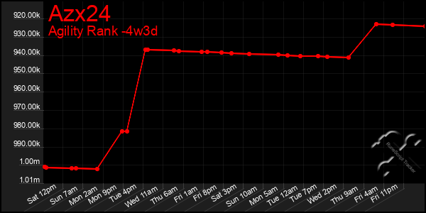 Last 31 Days Graph of Azx24