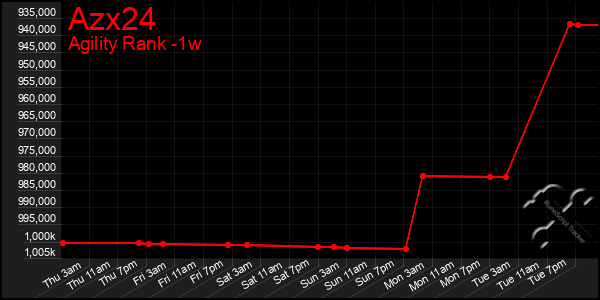 Last 7 Days Graph of Azx24