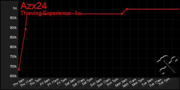 Last 7 Days Graph of Azx24