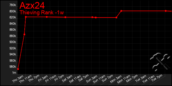Last 7 Days Graph of Azx24