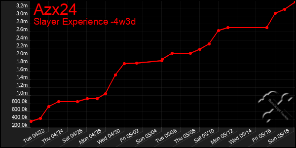 Last 31 Days Graph of Azx24