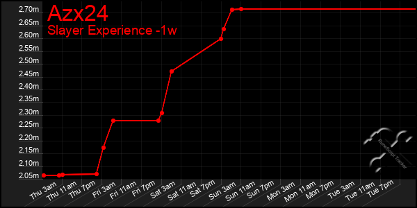 Last 7 Days Graph of Azx24