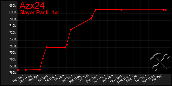 Last 7 Days Graph of Azx24