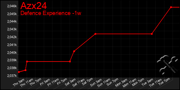 Last 7 Days Graph of Azx24