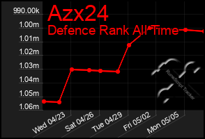 Total Graph of Azx24