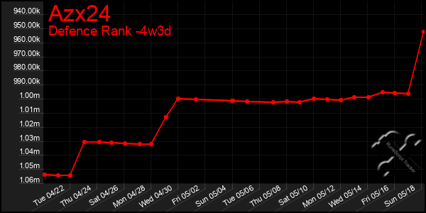 Last 31 Days Graph of Azx24
