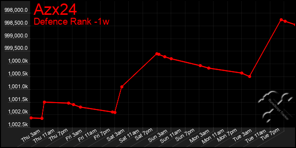 Last 7 Days Graph of Azx24
