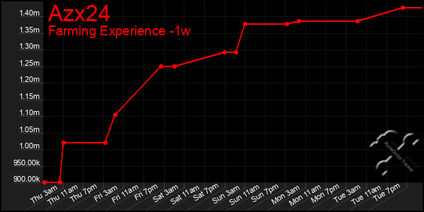Last 7 Days Graph of Azx24