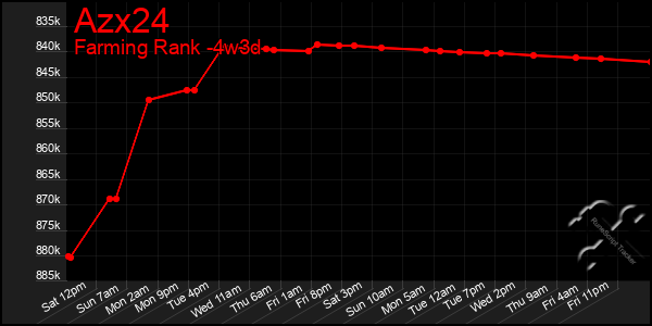 Last 31 Days Graph of Azx24