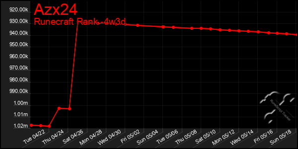 Last 31 Days Graph of Azx24