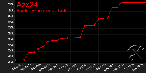 Last 31 Days Graph of Azx24