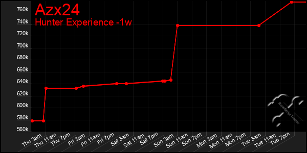 Last 7 Days Graph of Azx24