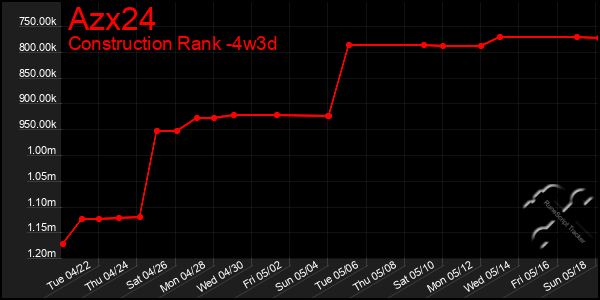 Last 31 Days Graph of Azx24