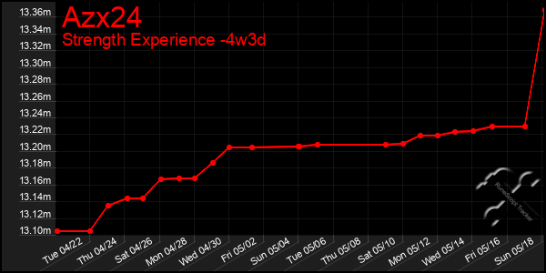 Last 31 Days Graph of Azx24