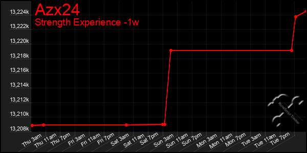 Last 7 Days Graph of Azx24