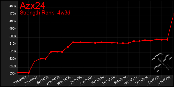 Last 31 Days Graph of Azx24