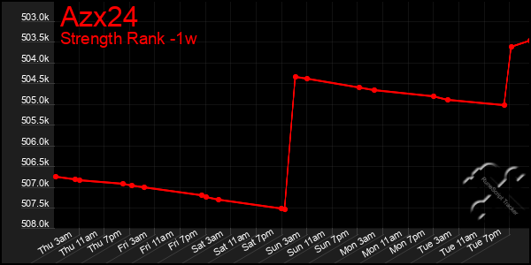 Last 7 Days Graph of Azx24