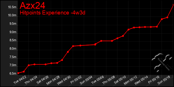 Last 31 Days Graph of Azx24