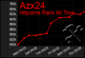 Total Graph of Azx24