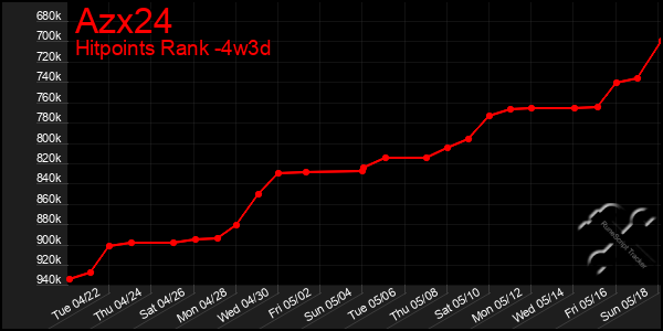 Last 31 Days Graph of Azx24