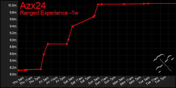 Last 7 Days Graph of Azx24