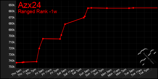 Last 7 Days Graph of Azx24