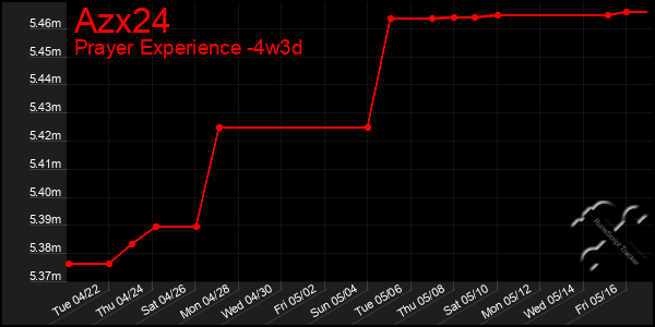 Last 31 Days Graph of Azx24