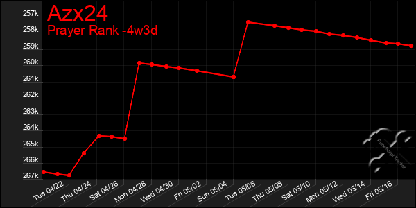 Last 31 Days Graph of Azx24
