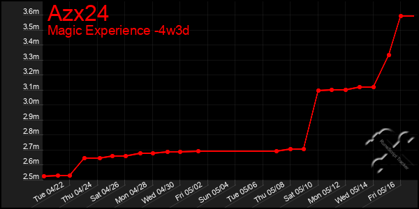 Last 31 Days Graph of Azx24